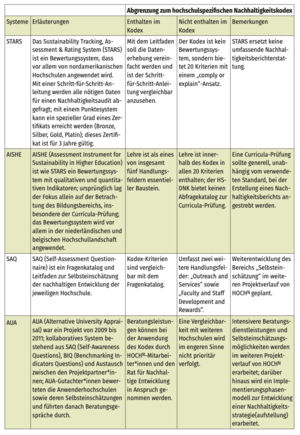 Tabelle - Abgrenzung zum hochschulspezifischen Nachhaltigkeitskodex.png