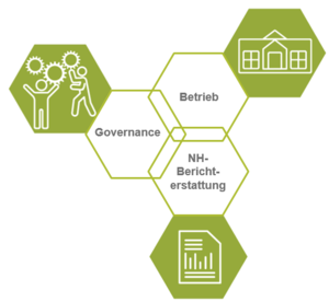 Grafik: Schnittstellen der Handlungsfelder Governance, Nachhaltigkeitsberichterstattung und Betrieb
