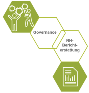 Grafik: Schnittstellen der Handlungsfelder Nachhaltigkeitsberichterstattung und Governance
